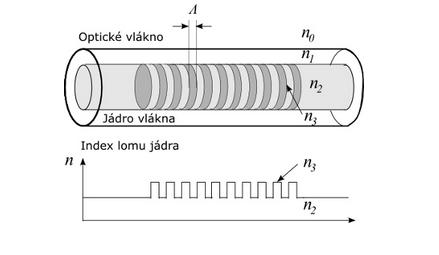 Obr. 1.10: Kompenzace chromatické disperze pomocí DCF [6]. Další možností, jak chromatickou disperzi kompenzovat, je použití Braggovské mřížky.