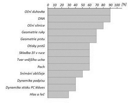 UTB ve Zlíně, Fakulta aplikované informatiky, 2014 45 U lidského těla dochází k mnoha změnám, kdy jsou některé vlastnosti závislé na stálosti v čase méně a některé více.