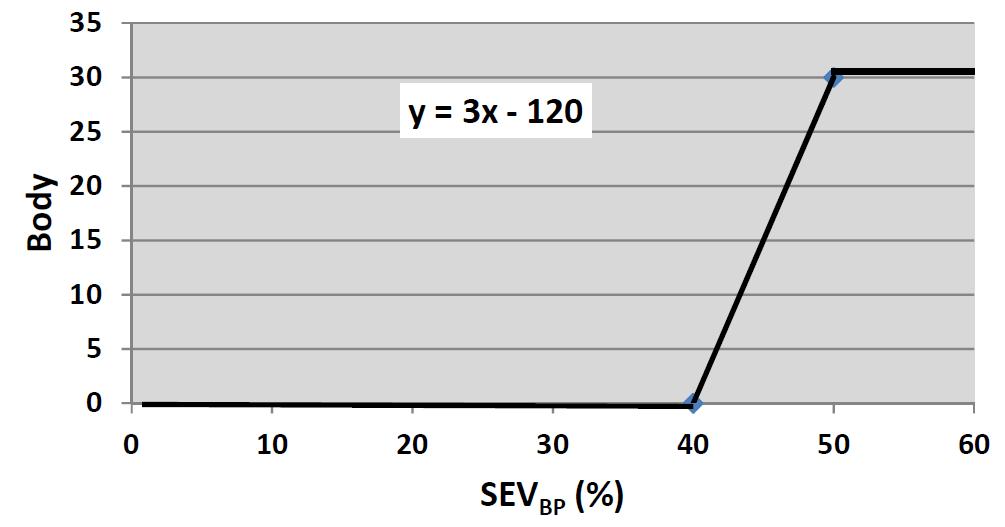 Graf 2: Stupeň energetického využití bioplynu (SEVBP) Stupeň energetického využití bioplynu (SEVBP) posuzuje energetickou účinnost využití energie surového bioplynu (QBPbrutto) pro výrobu elektřiny a