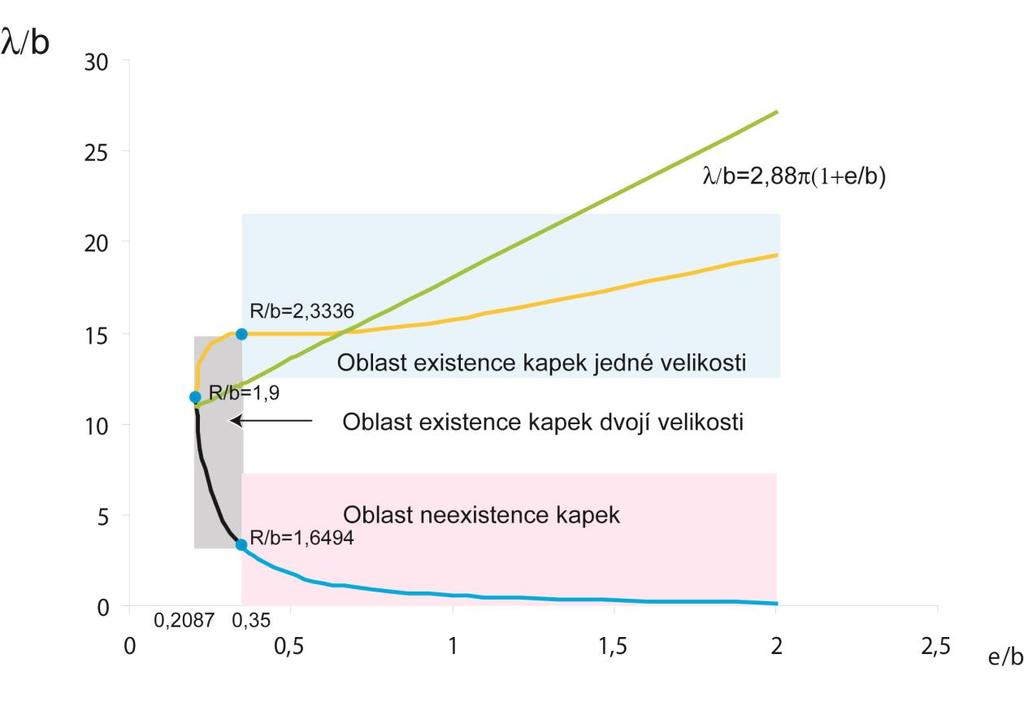 Řešení nestability kapalinového sloupce umístěného na vlákně Následnými úpravami dojdeme ke zjištění, že pro e/b existuje minimální hodnota, pod kterou neexistuje fyzikálně přípustné řešení.