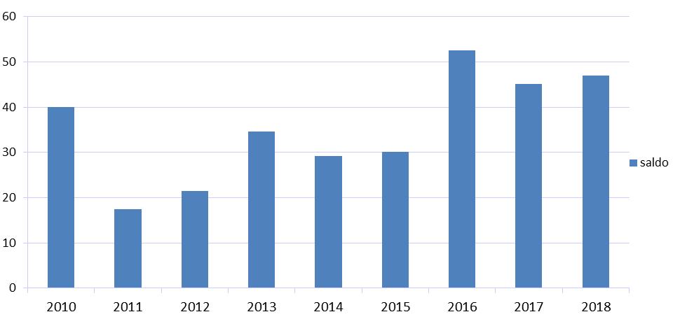 kapitálových výdajů o 13,4 mld. Kč, v roce 2017 byl růst obnoven, avšak byl velmi mírný, mezi pololetím 2017 a 2016 činil pouze 2,6 mld. Kč).