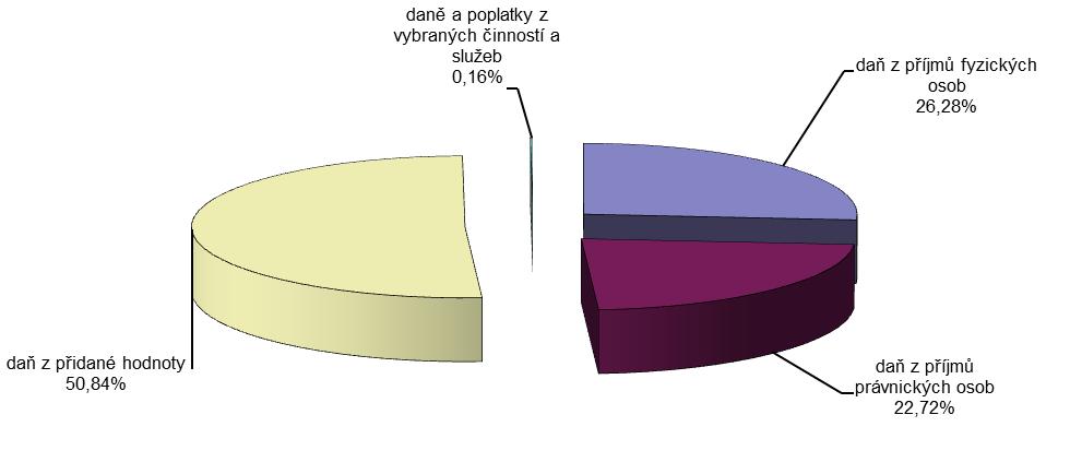 Daň z příjmů právnických osob byla zaúčtována ve výši 7,4 mld. Kč, ve srovnání se stejným obdobím předchozího roku to bylo o 0,6 mld. Kč více. Výnos daně z přidané hodnoty dosáhl 16,5 mld.