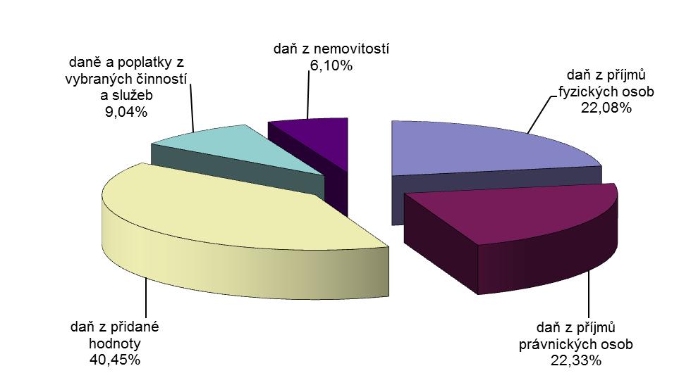 Graf č. 23: Daňové příjmy obcí a DSO k 30.6.2018 Výnos daně z nemovitých věcí, která je výlučným příjmem obecních rozpočtů, dosáhl 6,9 mld. Kč, tj. o 0,1 mld. Kč méně nežli v pololetí minulého roku.