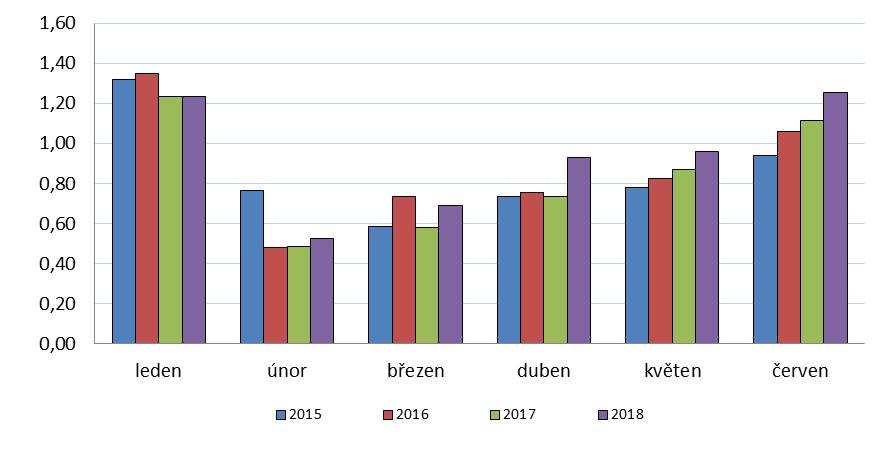 Graf č. 6: Meziroční srovnání měsíčního inkasa DPFO vybírané srážkou (v mld. Kč) 2.1.2. Daň z příjmů právnických osob (DPPO) DPPO patří rovněž do kategorie tzv.