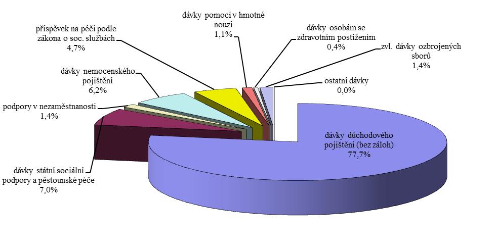 Neinvestiční transfery obyvatelstvu - sociální dávky Sociální dávky (PSP 541) představují 97,3 % rozpočtu neinvestičních transferů obyvatelstvu na rok 2018 stanoveného ve výši 573,5 mld. Kč.