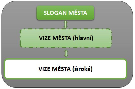 rozvoji města.