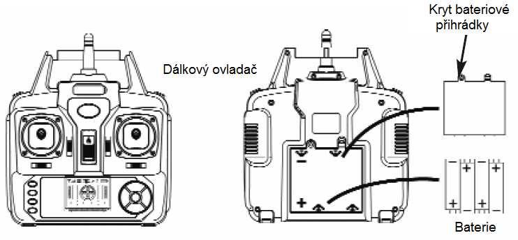 Při vkládání baterií do dálkového ovladače dbejte vždy na jejich vložení do správné polohy a se správnou polaritou.