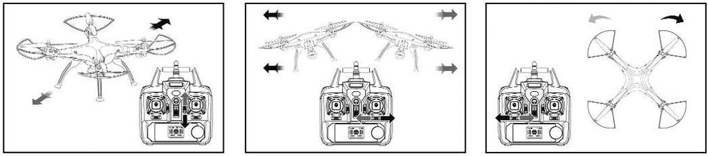 Ovládání dronu / Channel Mode 1 Ovládání dronu / Channel Mode 2 1. Přesouvejte levou plynovou páčku směrem nahoru. Dron přitom bude stoupat. Při pohybu páčky směrem dolů bude dron klesat na přistání.