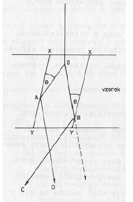 b) Vznik difrakčního obrazce a sběr dat Difrakční obrazec = mapa KL TEM Mechanismus vzniku