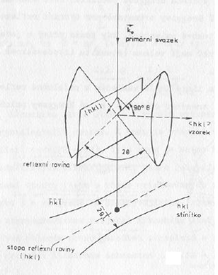 nepružně rozptýlených e-: 0 (atom) nepružný rozptyl A,B Braggovská reflexe (nastává na všech
