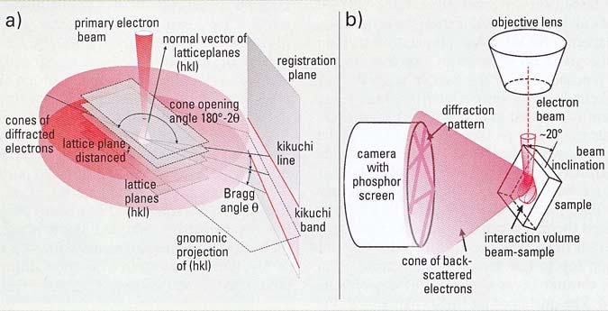 úhlem (π-2θ) a osou <hkl> - průsečík se stínítkem 2 hyperboly (blízko středu rovnoběžky)