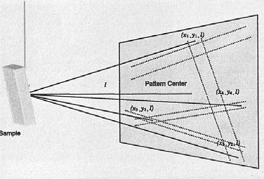 Indexace KL Stanovení úhlu mezi rovinami: (x 1, y 1, l), (x 2, y 2, l), (x 3, y 3, l) r i = (x i, y i, l) n ij = (r i x r j