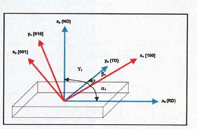 Orientační matrice: (α 1, β 1, γ 1 směr kosiny mezi směrem [100] a RD, TD, ND), atd.