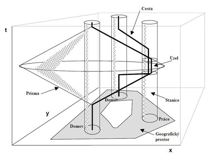 Obrázek 1: Vybrané pojmy geografie času Zdroj: Moore a kol.