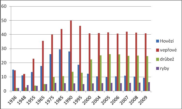 stále méně jatečných zvířat a jsou závislí na importu ze zahraničí (KAMENÍK, STEINHAUSER, 2011).
