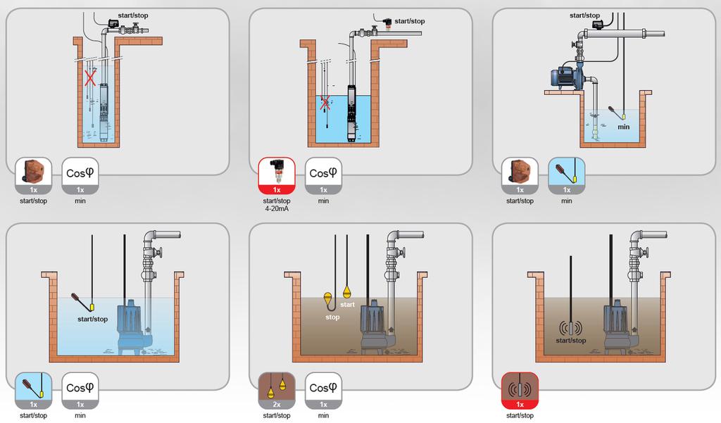 Elektronický panel pro ovládání jednoho jednofázového nebo třífázového čerpadla s ochranou proti běhu na sucho možnost