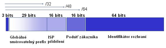 3 Globální unicastové IPv6 adresy Unicastové adresy identifikují pouze jedno rozhraní. Paket zaslaný na unicastovou adresu je doručen na rozhraní identifikované touto adresou.