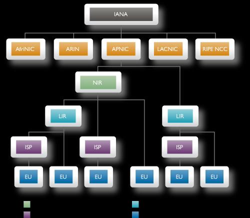 4 Hierarchické přidělování IP adres Zodpovědnost za přidělování globálně identifikovatelných adres je šířena hierarchickým způsobem.