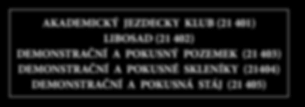 Děkanská zpráva za rok 2014 235 AKADEMICKÝ JEZDECKY KLUB (21 401) LIBOSAD (21 402) DEMONSTRAČNÍ A POKUSNÝ POZEMEK (21 403) DEMONSTRAČNÍ A POKUSNÉ SKLENÍKY (21404) DEMONSTRAČNÍ A POKUSNÁ STÁJ (21 405)