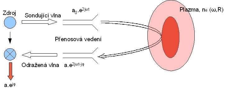 Obr. 8: Princip mikrovlnné reflektometrie, (zdroj viz [4]).