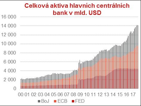 Globální ekonomika: Konec přílivu likvidity od centrálních bank se blíží Hlavní centrální banky letos vypnou