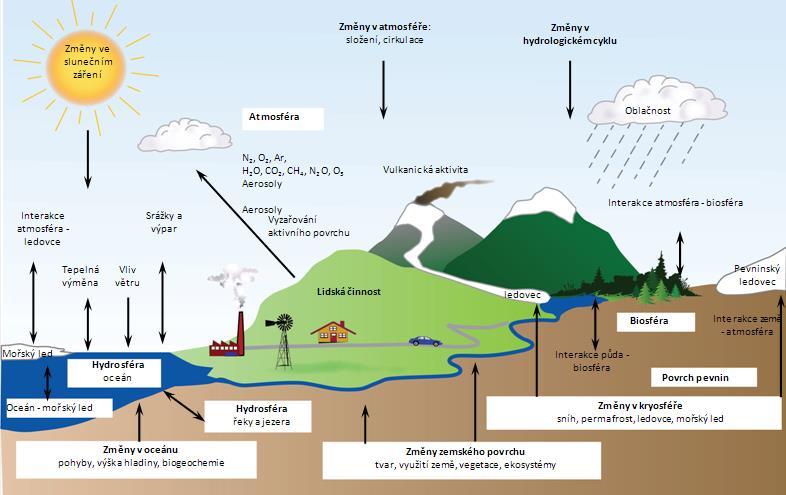 Úplný klimatický systém Země 11 Klimatický systém Země klimatický systém je prostorově a časově velmi proměnlivý prostorová proměnlivost klimatu může nabývat různého měřítka: topická až chorická