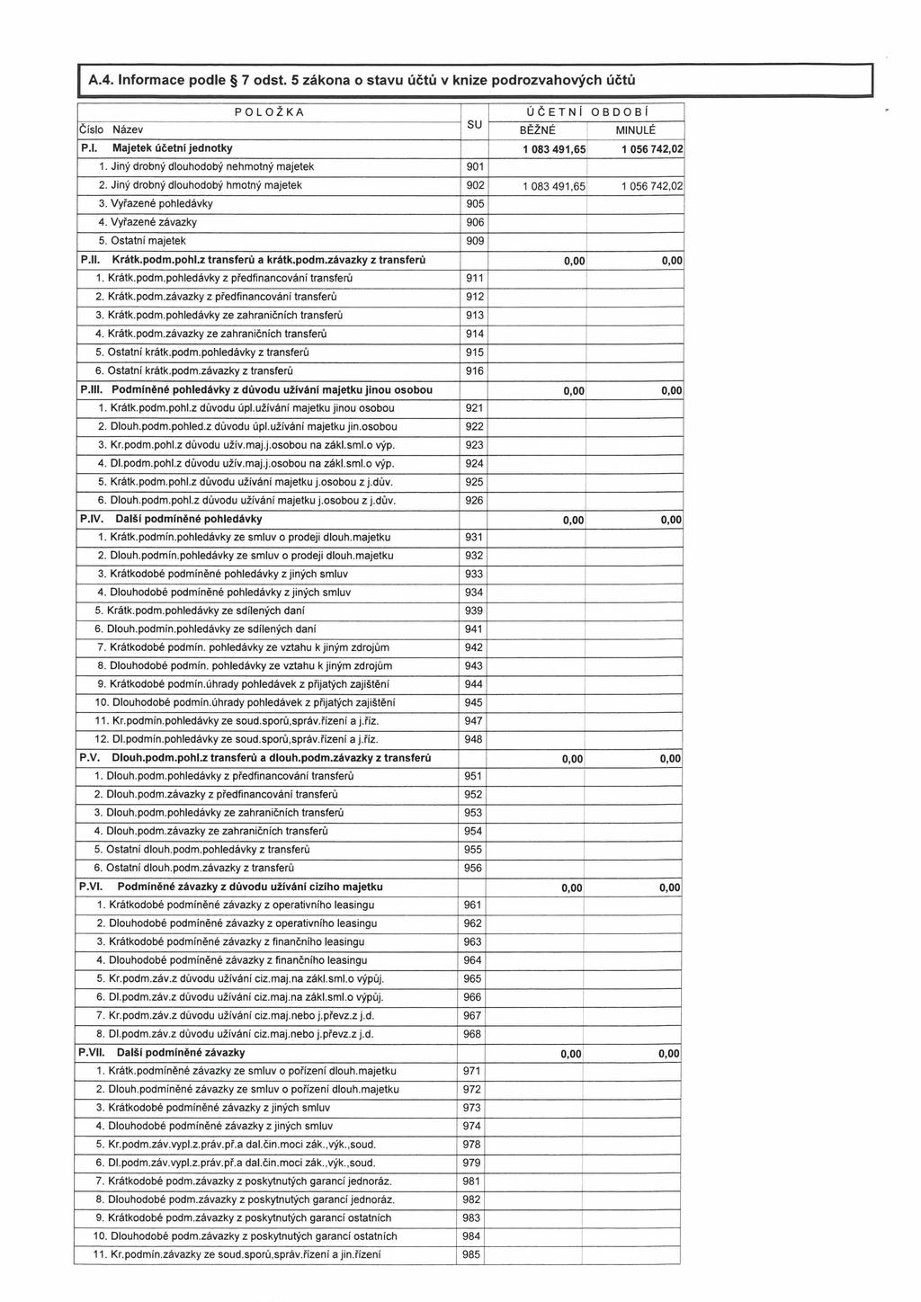 A.4. Informace podle 7 odst. 5 zákona o stavu účtů v knize podrozvahových účtů POLOŽKA ÚČETNÍ OBDOBÍ Číslo Název SU BĚŽNÉ MINULÉ P.l. Majetek účetní jednotky 1 083 491,65 1 056 742,02 1.