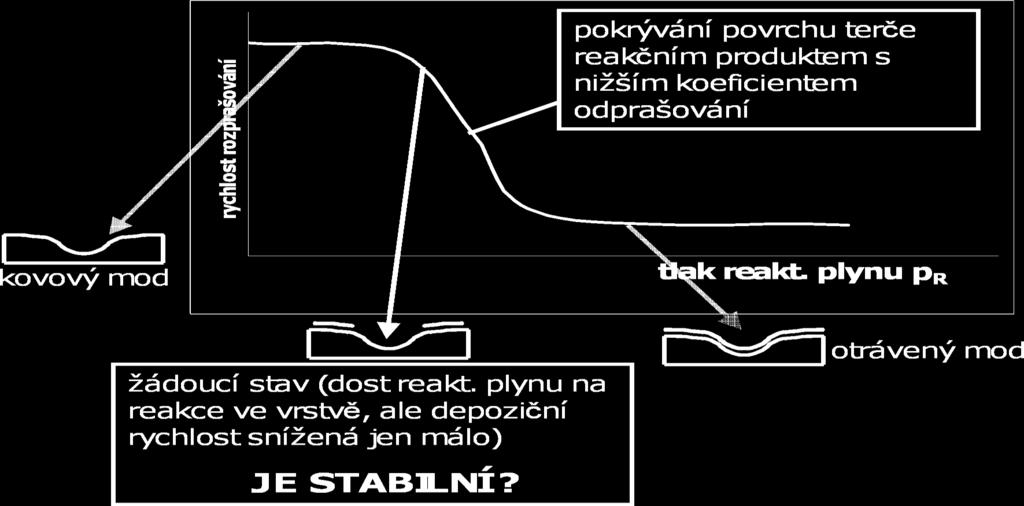 princip metody