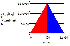 3 OHYBOVÝ MOMENT M o2i = F Cy x 2I (32) kde: x m - je vzdálenost intervalu od počátku k řezu M o2ii = F Cy x 2II F (x 2II l F ) (33) Největší ohybový