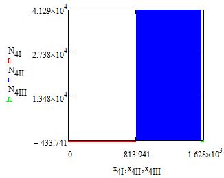 VÝSLEDNÉ VNITŘNÍ ÚČINKY N 4IV = F Fy cos(α) + F Fx sin (α) (49) Největší normálové síly působí při minimálním zdvihu zařízení, až na interval IV, ve kterém největší zatížení působí při zdvihu 628 mm.