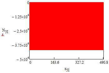 VÝSLEDNÉ VNITŘNÍ ÚČINKY 4.4 TĚLESO 5 F Ey F Ex I F Fx F Fy Obr. 17 Rozdělení tělesa 5 na intervaly 4.4.1 NORMÁLOVÉ SÍLY N 5I = F Ey sin(β) + F Ex cos (β) (58) Největší normálové síly působí při minimálním zdvihu zařízení.