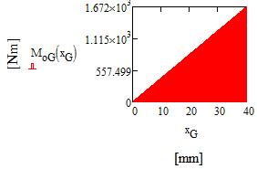 KONTROLNÍ VÝPOČTY KONTROLA V MÍSTĚ E, F Tlak mezi čepem a tělesem 3 a 4 p = F S p dov (97) p EF = F če 41 812,427 = S EF 1,05 10 3 p EF = 39,821 MPa 90 MPa kde: S m 2 - je plocha S EF = 1,05 10-3 m 2