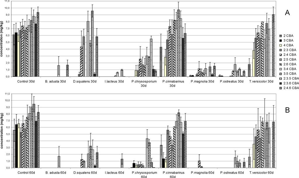392 M. Muzikář et al. / Journal of Hazardous Materials 196 (2011) 386 394 Fig. 2.