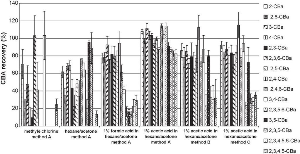 1144 Z. Křesinová et al. / Talanta 84 (2011) 1141 1147 Fig. 1. Comparison of various solvents and various ASE methods for the determination of 15 isomers of chlorobenzoic acid. CBA isomers.