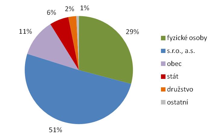 velikost obce počet ha Ø do 500 obyv.