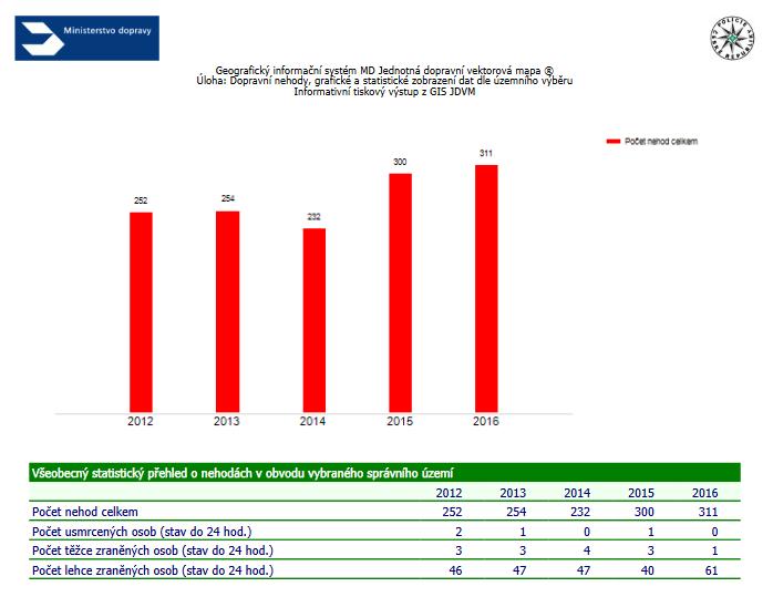 Stav a vývoj nehodovosti v ORP Litvínov za období 2012-2016 je doložen v následující tabulce, zdrojem byly statistické informace Policie ČR. Graf 5.