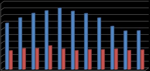 Graf 11.5: Vývoj nákladů a kompenzace MHD za období 2006-2016 Vývoj nákladů a kompenzace MHD (období 2006-2015; zdroj DPmML, a.s.