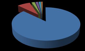 Graf 4.2: Skladba dopravního proudu směrového dopravního průzkumu Litvínov Skladba dopravního proudu Litvínov (výsledky směrového průzkumu) 1.6% 1.8% 1.2% 0.7% 7.4% Osobní Dodávky Střední Těžké 87.