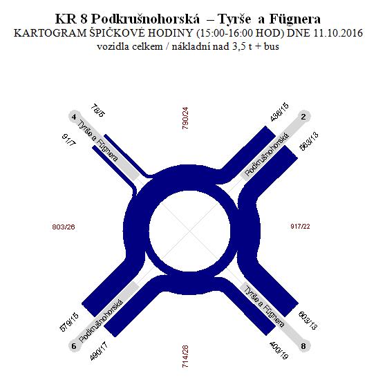 Okružní křižovatka K8; Podkrušnohorská-Tyrše a Fügnera Hodnoty/Vjezd Podkrušnohorská /7/ Tyrše a Fügnera /8/ Podkrušnohorská /2/ Tyrše a Fügnera /4/ Qe-intenzita vjezdu (pvoz/h) 507 616 451 98