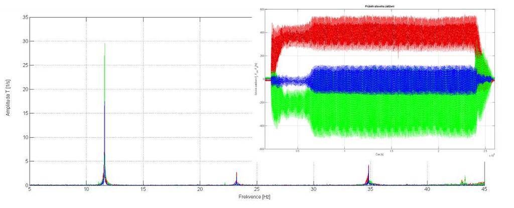 1.3 DATA SILOVÝCH ZÁZNAMŮ A JEJICH ANALÝZA Hlavním nástrojem využitelným pro mnoho vědeckých aplikací je Fourierova transformace.