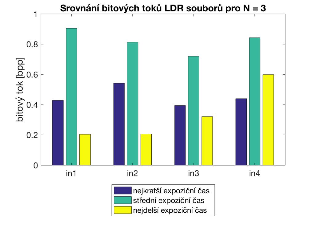 Obr. 30: Bitové toky jednotlivých LDR JPEG souborů v sériích čtyři soubory všechny soubory, N = 3, JPEG q = 75, f-stop = 5 Tento sloupcový diagram na obrázku Obr.