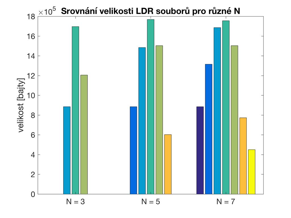 Obr. 32: Srovnání velikosti jednotlivých LDR souborů pro různá N in4, různé N, JPEG q = 75, užité f-stop = 5; 3; 2,25 v každé skupině sloupců snímek s nejkratším expozičním časem vlevo, směrem
