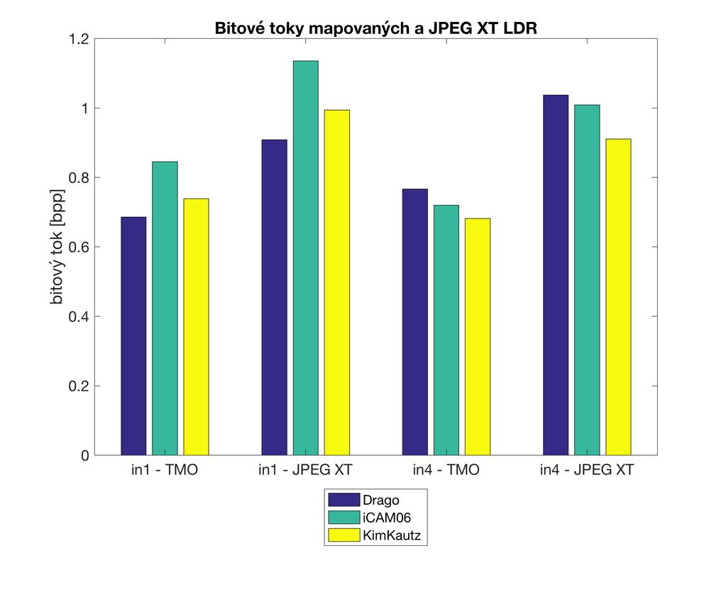 Obr. 34: N LDR JPEG + JPEG XT bitové toky mapovaných LDR a JPEG XT souborů in1, in4, N = 3, různé TMO, JPEG q = 75, profil C (q = 75, Q = 75, r, h) Obsah tohoto obrázku Obr.
