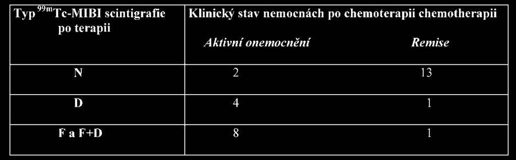 Ze 7 pacientû s typem D pfii bazální scintigrafii byli v klinické remisi 2 s hodnotnou SS 3, klinicky aktivní po chemoterapii zûstalo 5 pacientû se SS 4.