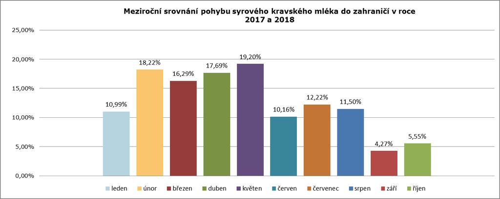 Pohyb mléka z ČR do zahraničí (v tunách) rok/měsíc leden únor březen duben květen červen červenec srpen září říjen listopad prosinec 2017 50 008 42 792 50 736 52 319 55 591 53 507 55 460 52 169 48