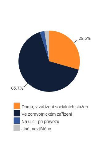 Struktura úmrtí v JčK podle místa Na lůžku zdravotnického zařízení dochází k více než dvěma třetinám úmrtí.