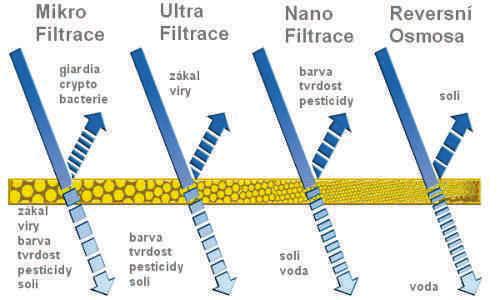 Filtrace Membránová filtrace ULTRAFILTRACE Membránová filtrace (ultrafiltrace) speciální membrány s definovanou velikosti pórů