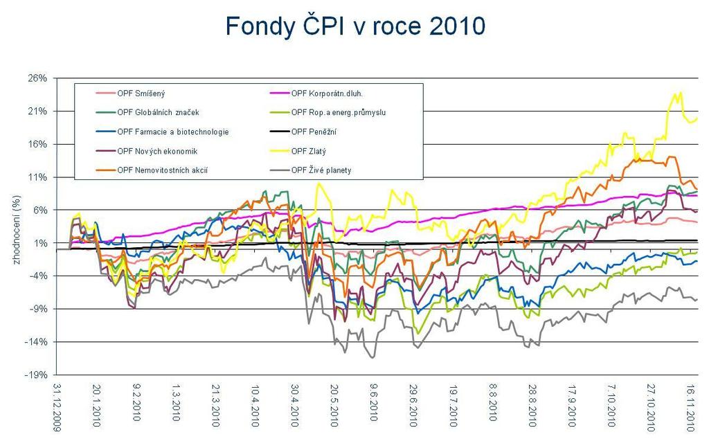 Vývoj fondů ČP INVEST v roce 2010 Zhodnocení fondů v roce 2010 Zhodnocení fondů za 14D OPF Zlatý 19,92% OPF Rop.a energ.