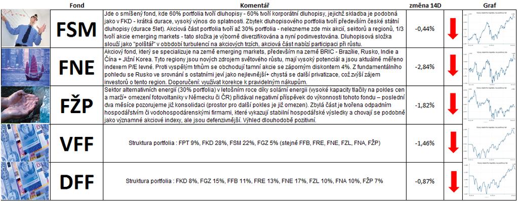 Komentář k fondům