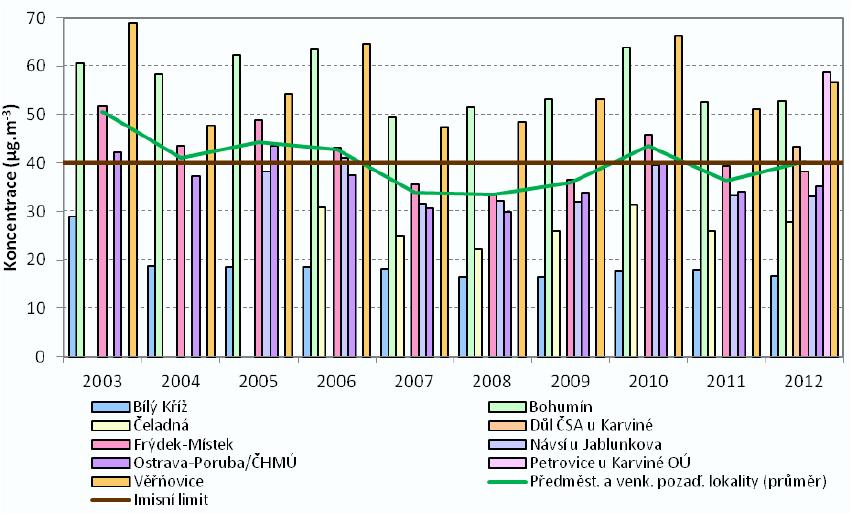 Obrázek 6 - Průměrné roční koncentrace PM 10 na předměstských a venkovských pozaďových lokalitách, aglomerace CZ08A OV/KA/FM, 2003 2012 Obrázek 7 -